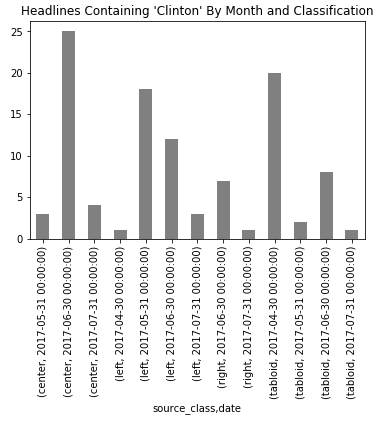 Bar chart showing appearance of Clinton in headlines from native ads by type of website