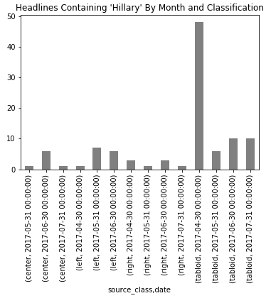 Bar chart showing appearance of Hillary in headlines from native ads by type of website