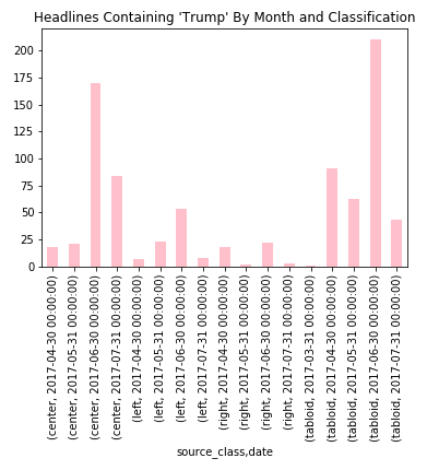 Bar chart showing appearance of Trump in headlines from native ads by type of website